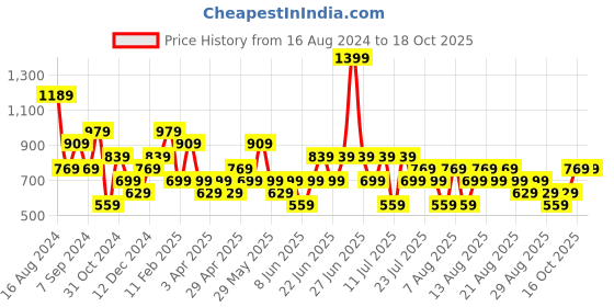 myntra.com Trendyol Shoulder Straps Regular Top trendyol Price History Graph from 16 Aug 2024 to 18 Oct 2025
