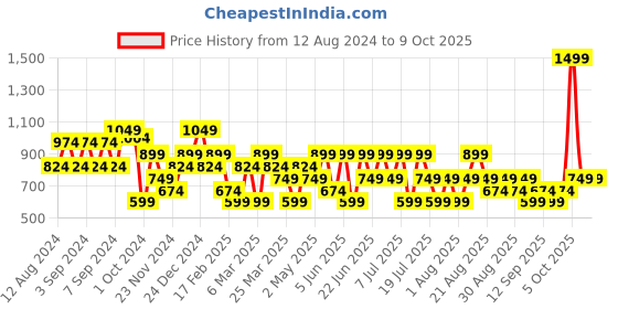 myntra.com Trendyol Shoulder Straps Ribbed Fitted Crop Top trendyol Price History Graph from 12 Aug 2024 to 9 Oct 2025