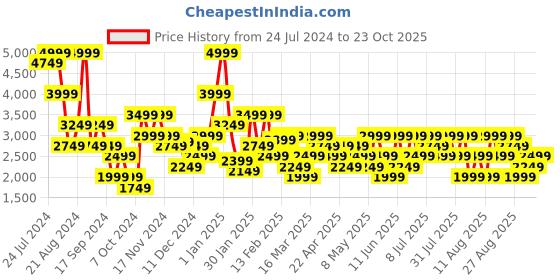 myntra.com Trendyol Shoulder Straps Ribbed Swim Bodysuit trendyol Price History Graph from 24 Jul 2024 to 23 Oct 2025