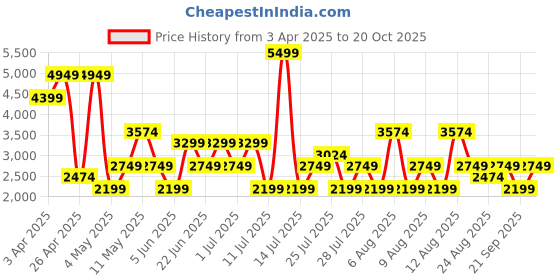 myntra.com Trendyol Shoulder Straps Ruffle Detail Swim Bikini Set trendyol Price History Graph from 3 Apr 2025 to 20 Oct 2025