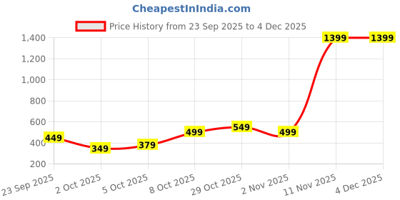 myntra.com Trendyol Shoulder Straps Satin Top trendyol Price History Graph from 23 Sep 2025 to 2 Dec 2025