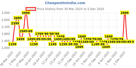 myntra.com Trendyol Shoulder Straps Self Design Baby Doll trendyol Price History Graph from 30 Mar 2025 to 5 Dec 2025