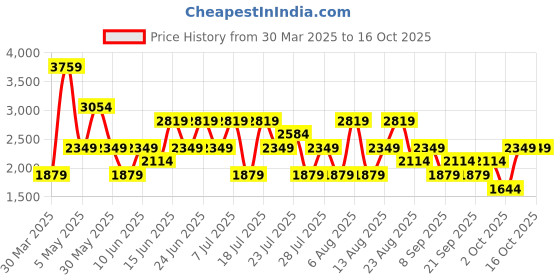 myntra.com Trendyol Shoulder Straps Self Design Baby Doll trendyol Price History Graph from 30 Mar 2025 to 14 Oct 2025