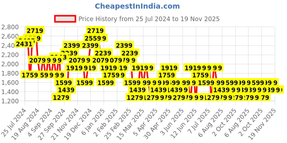 myntra.com Trendyol Shoulder Straps Sheath Dress trendyol Price History Graph from 25 Jul 2024 to 19 Nov 2025