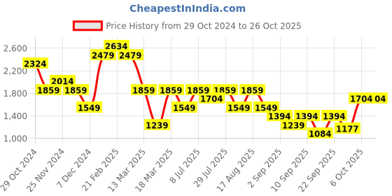 myntra.com Trendyol Shoulder Straps Sheath Dress trendyol Price History Graph from 29 Oct 2024 to 25 Oct 2025