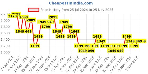 myntra.com Trendyol Shoulder Straps Sheath Maxi Dress trendyol Price History Graph from 25 Jul 2024 to 25 Nov 2025