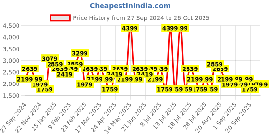 myntra.com Trendyol Shoulder Straps Sheath Midi Dress trendyol Price History Graph from 27 Sep 2024 to 25 Oct 2025