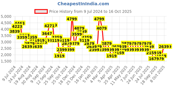 myntra.com Trendyol Shoulder Straps Sleeveless Basic Jumpsuit trendyol Price History Graph from 9 Jul 2024 to 15 Oct 2025