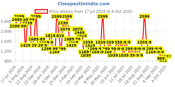 myntra.com Trendyol Shoulder Straps Sleeveless Crop Top & Shorts trendyol Price History Graph from 17 Jul 2024 to 5 Oct 2025