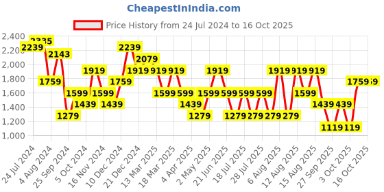 myntra.com Trendyol Shoulder Straps Sleeveless Fit & Flare Midi Dress trendyol Price History Graph from 24 Jul 2024 to 16 Oct 2025