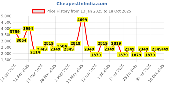 myntra.com Trendyol Shoulder Straps Sleeveless Maxi Dress trendyol Price History Graph from 13 Jan 2025 to 16 Oct 2025