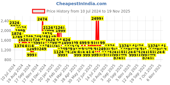 myntra.com Trendyol Shoulder Straps Sleeveless Playsuit trendyol Price History Graph from 10 Jul 2024 to 18 Nov 2025