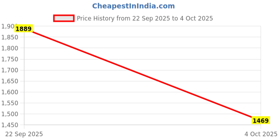 myntra.com Trendyol Shoulder Straps Sleeveless Pure Cotton Top With Short trendyol Price History Graph from 22 Sep 2025 to 4 Oct 2025