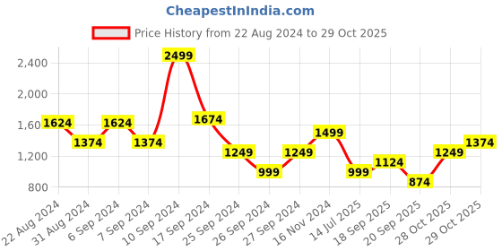 myntra.com Trendyol Shoulder Straps Sleeveless Ruffled Pinafore Dress trendyol Price History Graph from 22 Aug 2024 to 29 Oct 2025