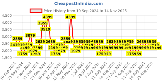 myntra.com Trendyol Shoulder Straps Sweat Nightdress trendyol Price History Graph from 10 Sep 2024 to 14 Nov 2025