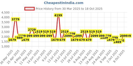 myntra.com Trendyol Shoulder Straps Swim Bikini Set trendyol Price History Graph from 30 Mar 2025 to 18 Oct 2025