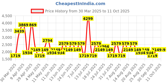 myntra.com Trendyol Shoulder Straps Swim Bikini Set trendyol Price History Graph from 30 Mar 2025 to 11 Oct 2025