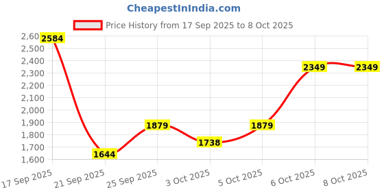 myntra.com Trendyol Shoulder Straps Swim Bikini Set trendyol Price History Graph from 17 Sep 2025 to 7 Oct 2025
