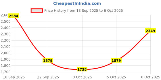 myntra.com Trendyol Shoulder Straps Swim Bikini Set trendyol Price History Graph from 18 Sep 2025 to 6 Oct 2025
