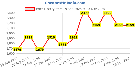 myntra.com Trendyol Shoulder Straps Swim Bikini Set trendyol Price History Graph from 19 Sep 2025 to 23 Nov 2025