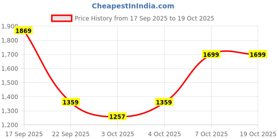 myntra.com Trendyol Shoulder Straps Swim Bikini Set trendyol Price History Graph from 17 Sep 2025 to 18 Oct 2025
