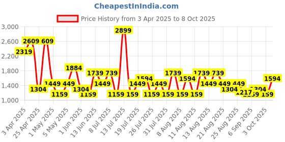 myntra.com Trendyol Shoulder Straps Swim Top trendyol Price History Graph from 3 Apr 2025 to 8 Oct 2025