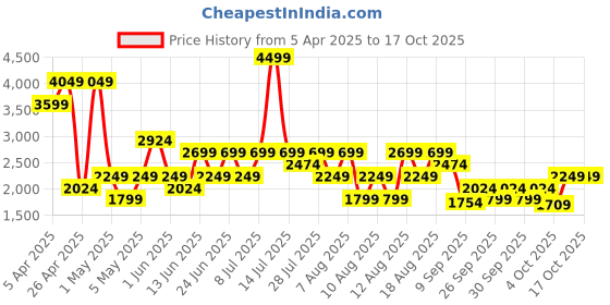 myntra.com Trendyol Shoulder Straps Swimsuit trendyol Price History Graph from 5 Apr 2025 to 16 Oct 2025