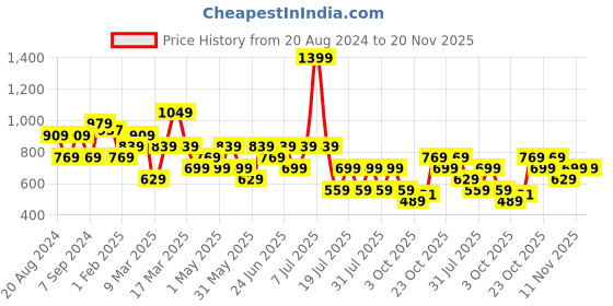 myntra.com Trendyol Shoulder Straps Top trendyol Price History Graph from 20 Aug 2024 to 19 Nov 2025