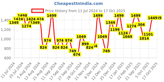 myntra.com Trendyol Shoulder Straps Top With Shorts trendyol Price History Graph from 11 Jul 2024 to 16 Oct 2025