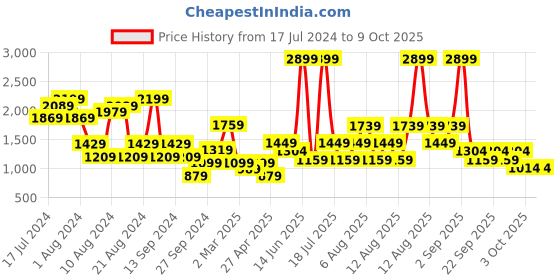 myntra.com Trendyol Shoulder Straps Top With Shorts trendyol Price History Graph from 17 Jul 2024 to 9 Oct 2025