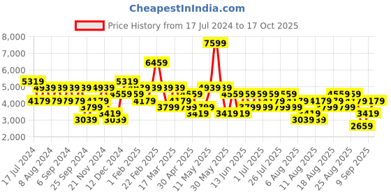 myntra.com Trendyol Shrug With Trousers Co-Ords trendyol Price History Graph from 17 Jul 2024 to 17 Oct 2025