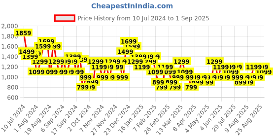 myntra.com Trendyol Side Slit A-Line Mini Skirts trendyol Price History Graph from 10 Jul 2024 to 1 Sep 2025