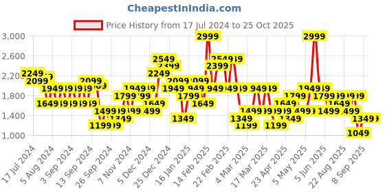 myntra.com Trendyol Side Slit Pencil Midi Skirt trendyol Price History Graph from 17 Jul 2024 to 25 Oct 2025