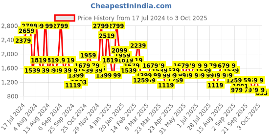 myntra.com Trendyol Side Tie Up Basic Briefs trendyol Price History Graph from 17 Jul 2024 to 3 Oct 2025