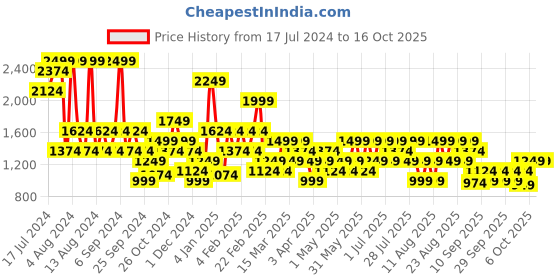 myntra.com Trendyol Side Tie Up Bikini Briefs trendyol Price History Graph from 17 Jul 2024 to 16 Oct 2025