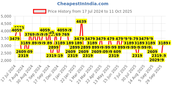 myntra.com Trendyol Silgle Brested Notched Laple Blazer trendyol Price History Graph from 17 Jul 2024 to 10 Oct 2025