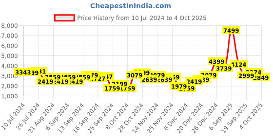 myntra.com Trendyol Single-Breasted Blazer trendyol Price History Graph from 10 Jul 2024 to 4 Oct 2025