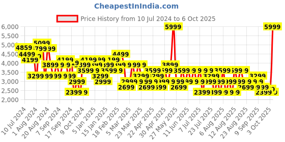 myntra.com Trendyol Single-Breasted Blazer trendyol Price History Graph from 10 Jul 2024 to 6 Oct 2025