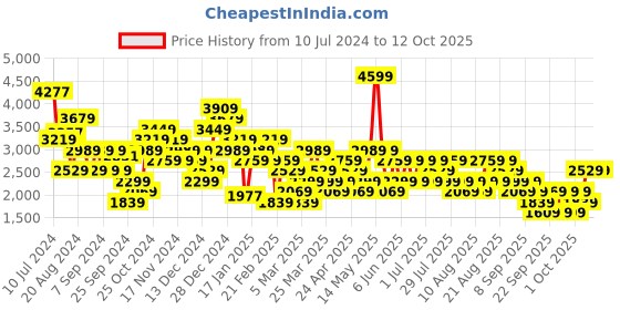 myntra.com Trendyol Single Breasted Blazer trendyol Price History Graph from 10 Jul 2024 to 11 Oct 2025