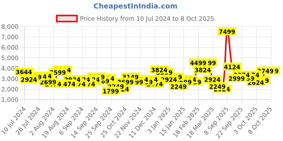 myntra.com Trendyol Single Breasted Blazer trendyol Price History Graph from 10 Jul 2024 to 4 Oct 2025