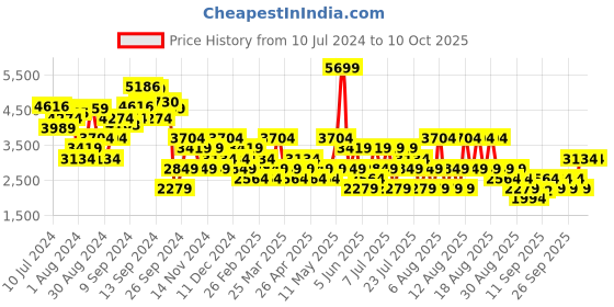 myntra.com Trendyol Single Breasted Blazer trendyol Price History Graph from 10 Jul 2024 to 10 Oct 2025
