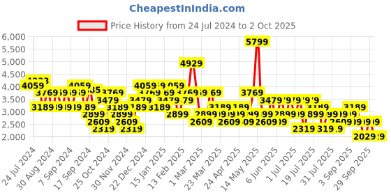 myntra.com Trendyol Single-Breasted Blazer trendyol Price History Graph from 24 Jul 2024 to 2 Oct 2025