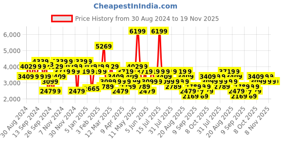 myntra.com Trendyol Single Breasted Blazer trendyol Price History Graph from 30 Aug 2024 to 19 Nov 2025
