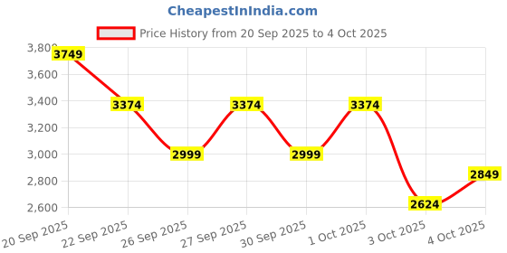 myntra.com Trendyol Single Breasted Blazer trendyol Price History Graph from 20 Sep 2025 to 4 Oct 2025
