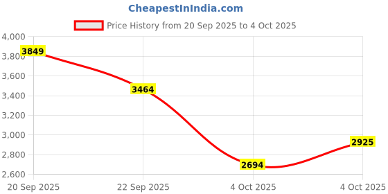 myntra.com Trendyol Single Breasted Blazer trendyol Price History Graph from 20 Sep 2025 to 4 Oct 2025