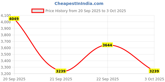 myntra.com Trendyol Single Breasted Blazer trendyol Price History Graph from 20 Sep 2025 to 3 Oct 2025