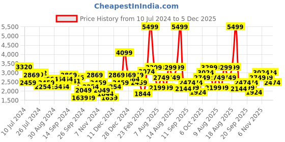 myntra.com Trendyol Single-Breasted Blazers trendyol Price History Graph from 10 Jul 2024 to 2 Dec 2025