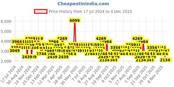 myntra.com Trendyol Single-Breasted Blazers trendyol Price History Graph from 17 Jul 2024 to 4 Dec 2025