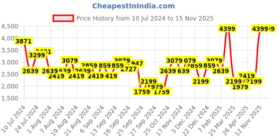 myntra.com Trendyol Single-Breasted Blazers trendyol Price History Graph from 10 Jul 2024 to 15 Nov 2025