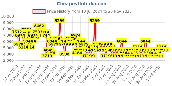 myntra.com Trendyol Single-breasted Casual Blazer trendyol Price History Graph from 10 Jul 2024 to 25 Nov 2025
